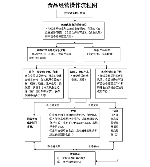 网店食品经营许可证办理流程-食品经营许可证办理攻略