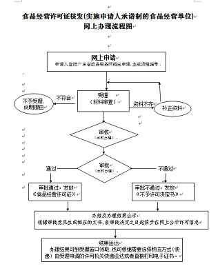 蛋糕店食品经营许可证办理流程-如何办理蛋糕店食品经营许可证？