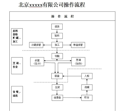 食品经营许可证办理指南-如何申请食品经营许可证详细流程